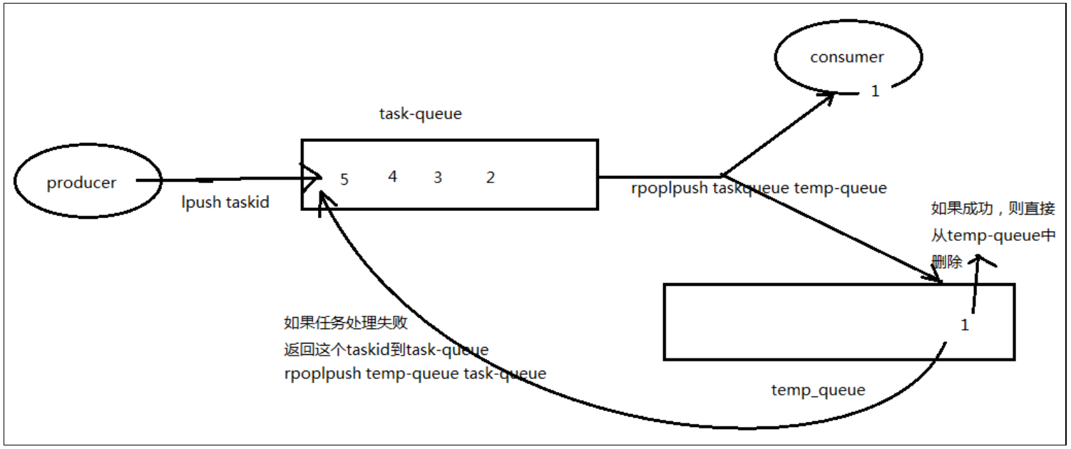 Redis 入门及实战