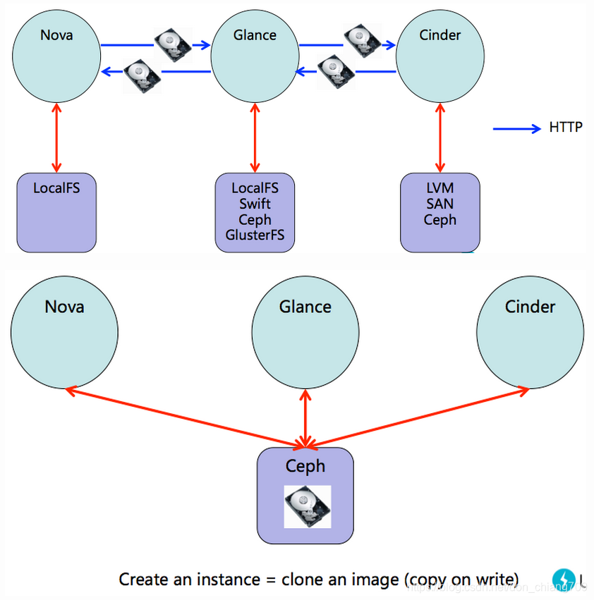 Ceph 入门系列(四) :CEPH与OPENSTACK_openstack与ceph-CSDN博客