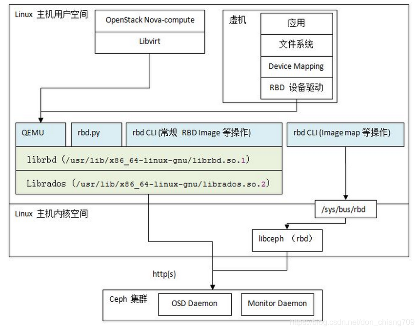Ceph 入门系列(四) :CEPH与OPENSTACK_openstack与ceph-CSDN博客