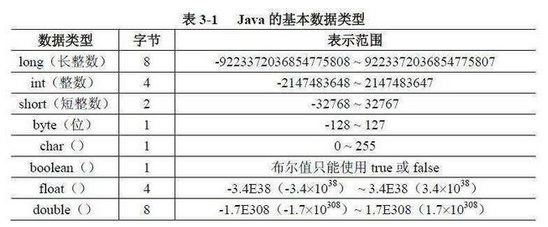 各数据类型的字节数和取值范围