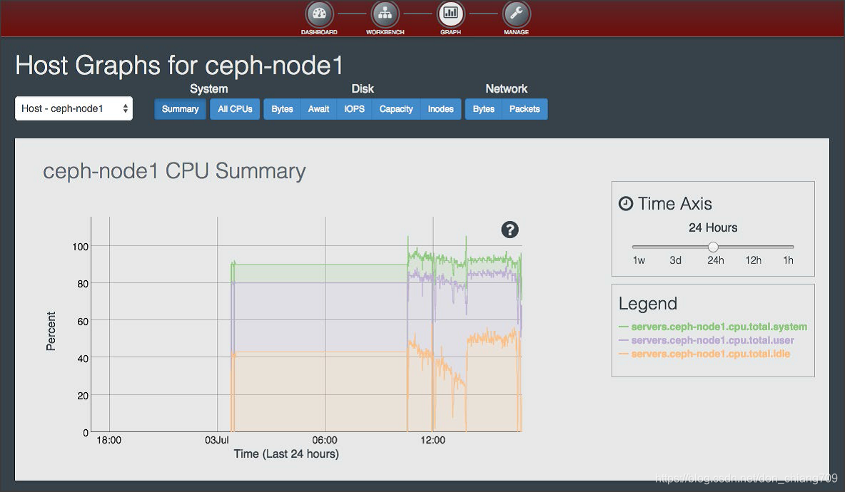 Ceph集群搭建系列(三):Ceph 集群图形管理和监控_ceph web管理-CSDN博客