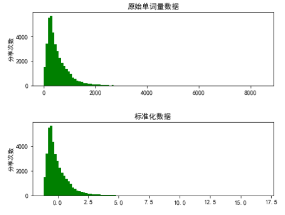 Python数据预处理笔记 特征缩放 标准化 归一化 孙悟充的博客 程序员资料 Python 特征标准化 程序员资料