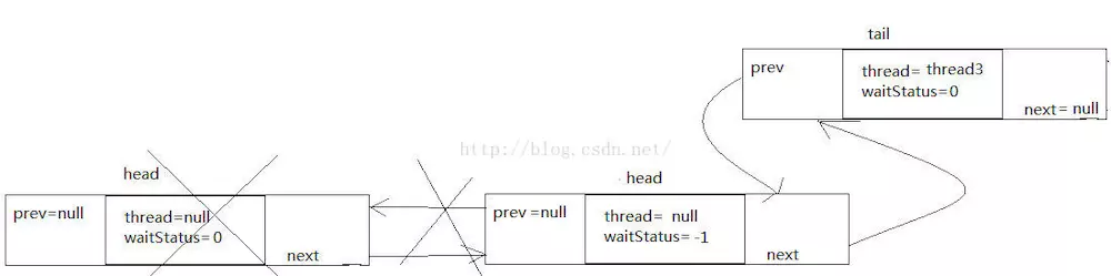 J.U.C之AQS：源码解析独占式同步实现