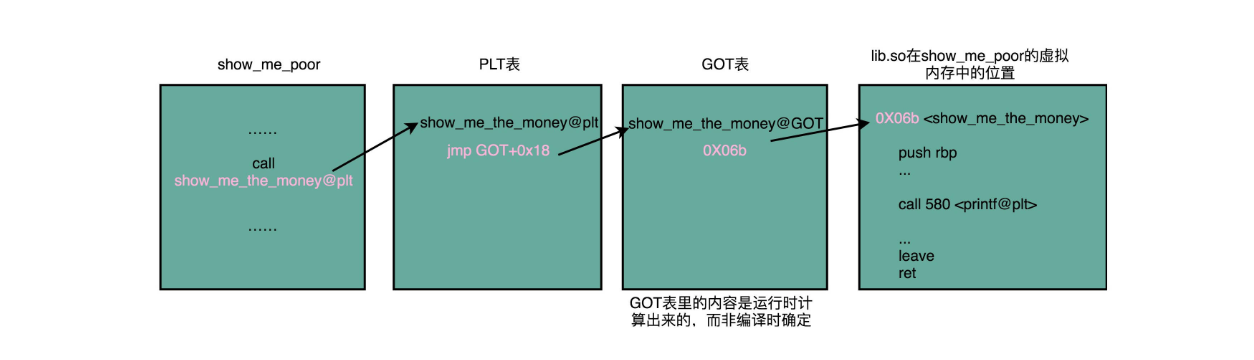 深入计算机组成原理（十）动态链接：程序内部的”共享单车“