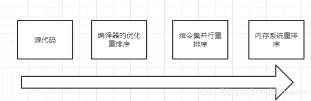 重排序