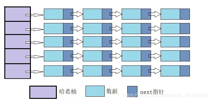 链式哈希表的实现