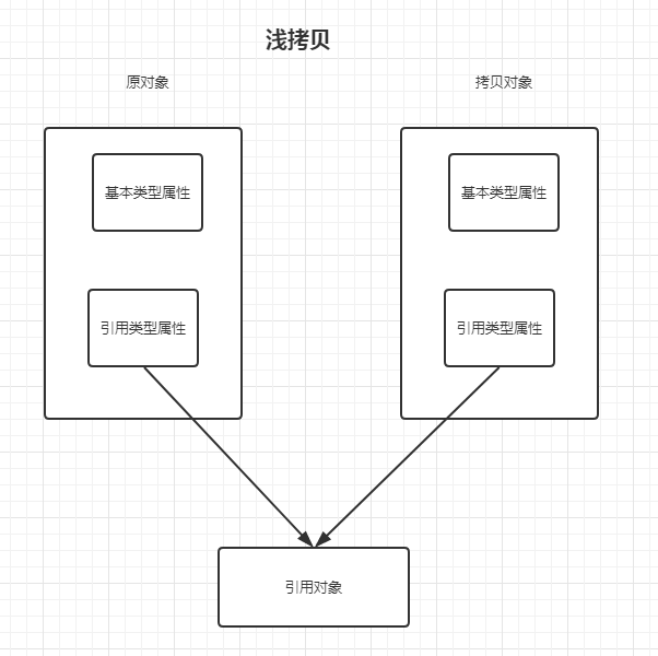 深拷贝和浅拷贝区别是什么？[亲测有效]