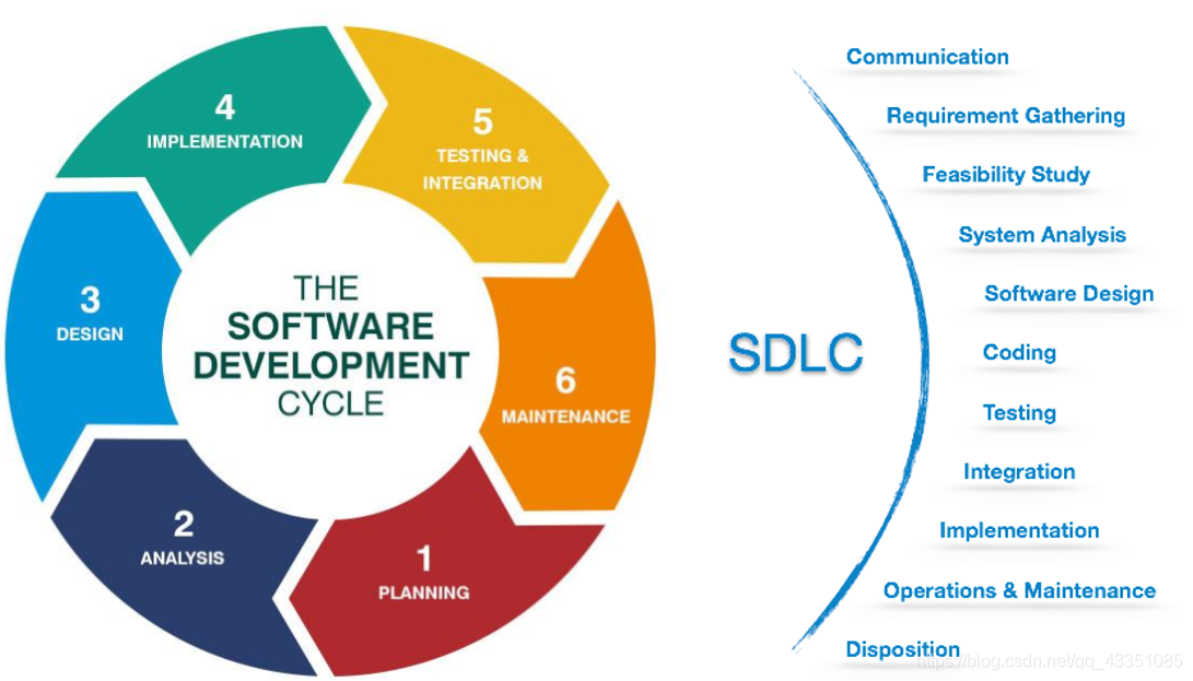  Software Development Life Cycle