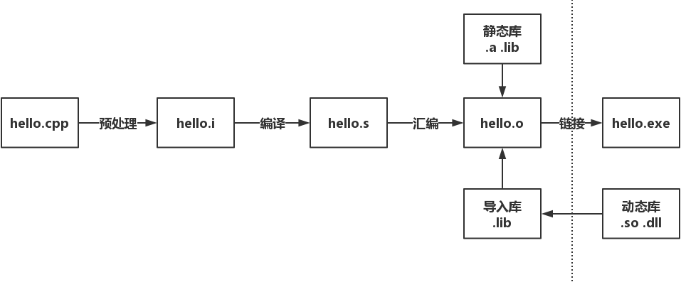 C/C++编译过程