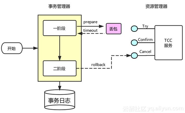 分布式事务--TCC--流程/原理_tcc分布式事务_IT利刃出鞘的博客-CSDN博客
