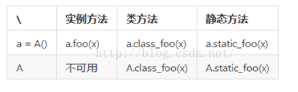 Using the difference in python class methods, class instance methods ...
