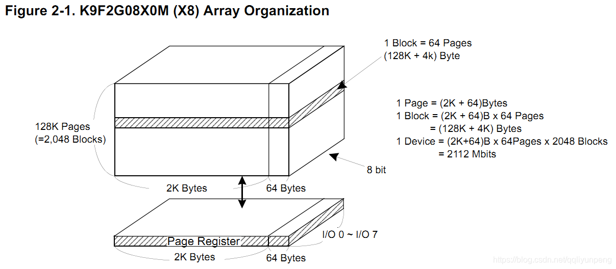 NAND Flash 2g 256m x 8. Размер корпуса NAND k9. Bad-блок.