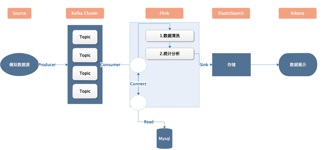 flink入门到项目(完整教程)「建议收藏」