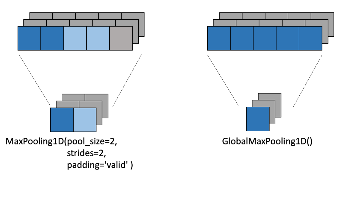 Hard globalmaxpooling vs maxpooling code world