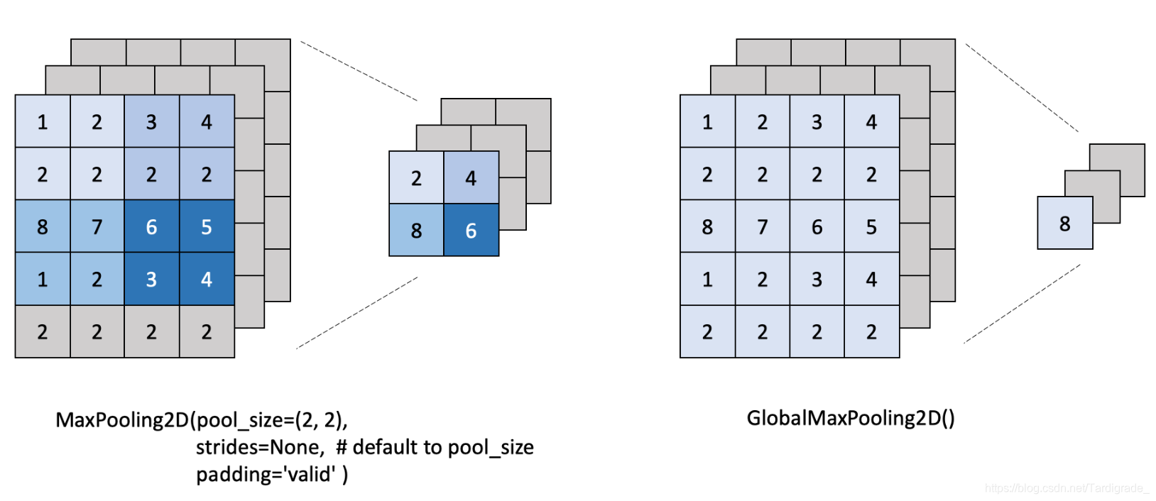 Keras: GlobalMaxPooling vs. MaxPooling_global max pooling-CSDN博客
