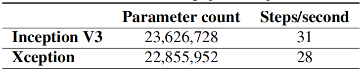 Xception和Inception-v3的参数数量
