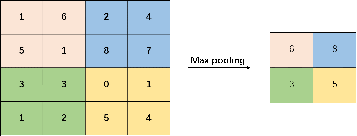 最大池化过程