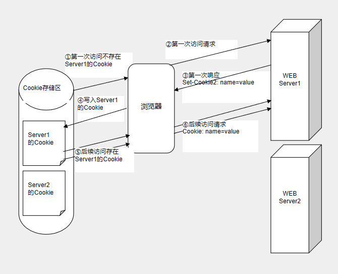 HTTP协议分析——状态与会话