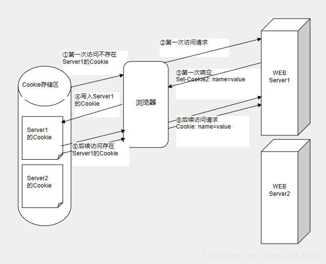 HTTP协议分析——状态与会话