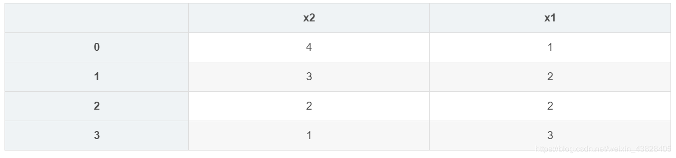 Python-学习笔记之Pandas--排序sort_value_sortvalue-CSDN博客