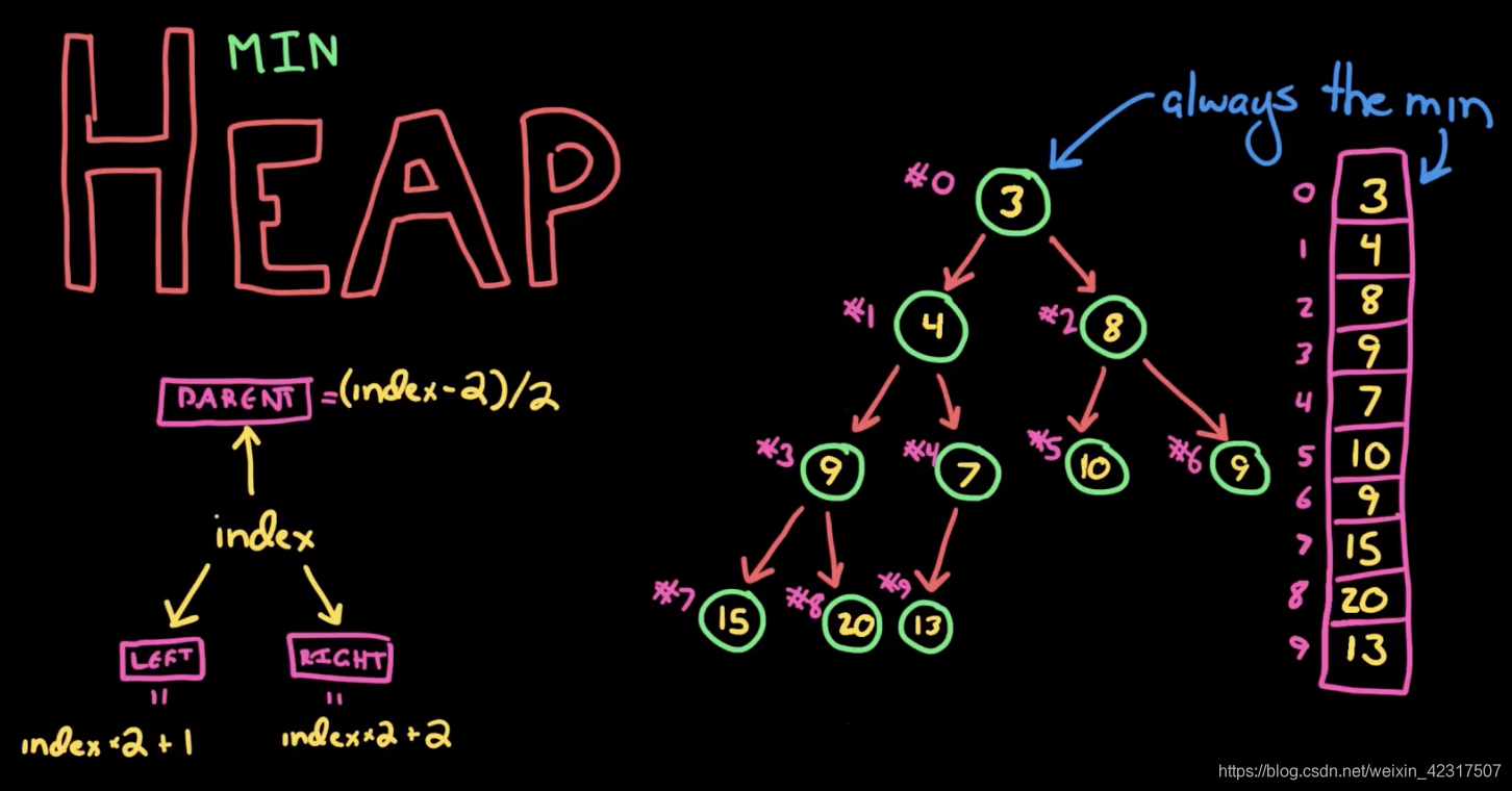 python中heapq的用法(最小堆)_python的heapq如何把后进的最小节点放在最前面-CSDN博客