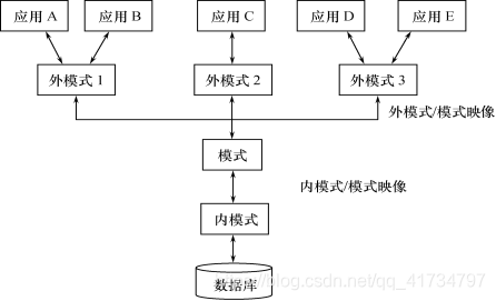 数据库三级模式结构