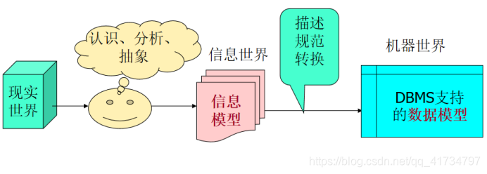 信息模型与数据模型