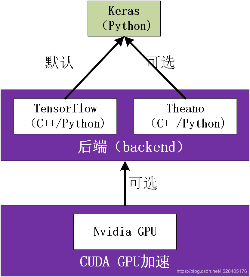 Tensorflow简介以及与Keras的关系_keras Tensorflow关系-CSDN博客