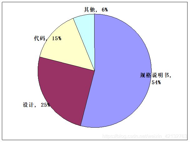 软件缺陷的构成
