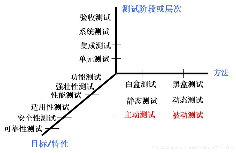 软件测试的分类