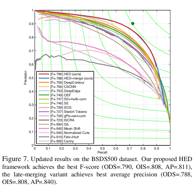 《HED：Holistically-Nested Edge Detection》原文翻译
