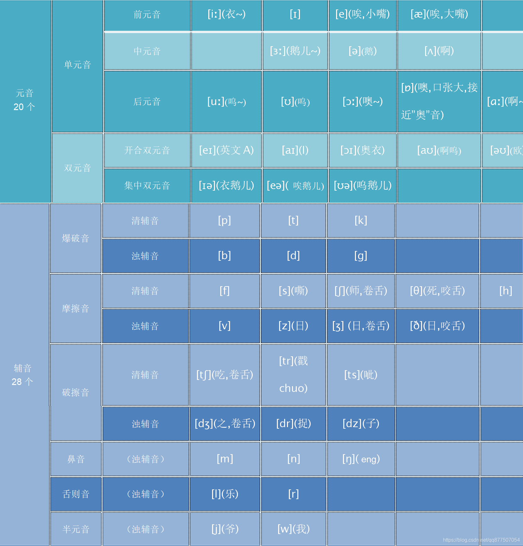 英语48个国际音标表 晨港飞燕的专栏 Csdn博客 英语48个国际音标表