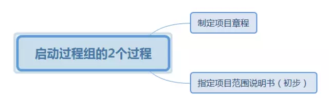 项目管理知识体系五大过程组(项目管理10大知识领域)