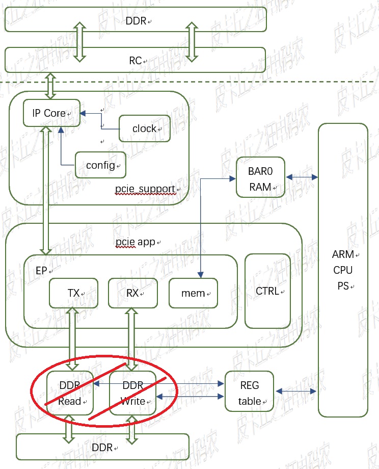 ZYNQ PCIe EP实现DMA+Linux交互，非常简洁的程序_c++ 往pcie发送数据-CSDN博客