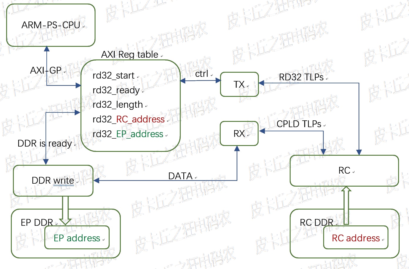 ZYNQ PCIe EP实现DMA+Linux交互，非常简洁的程序_c++ 往pcie发送数据-CSDN博客