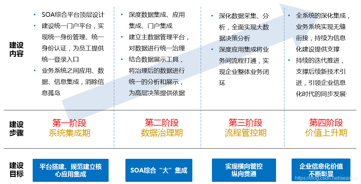 企业的信息化建设并不是一步到位的,而是需要统筹规划分步实施的,大