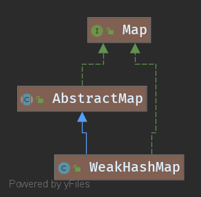 WeakHashMap类图
