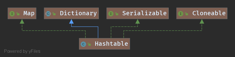 HashTable类图