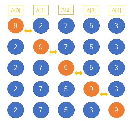 数据结构与算法（二）：带你读懂冒泡排序（Bubble Sorting）_起泡排序的时间性能和双向起泡的时间性能的比较-CSDN博客