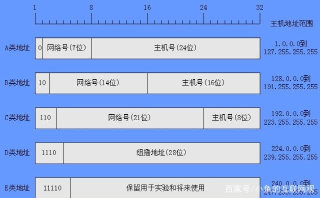 关于inet addr（网络地址）、bcast（广播地址）、mask（子网掩码）的学习