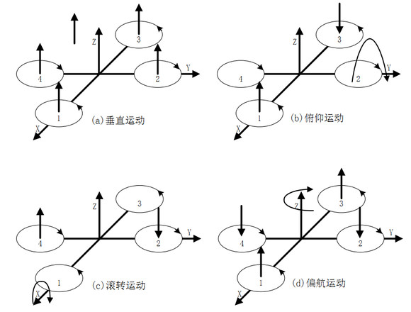 四旋翼无人机飞行器基本知识（四旋翼无人机结构和原理+四轴飞行diy全套入门教程）