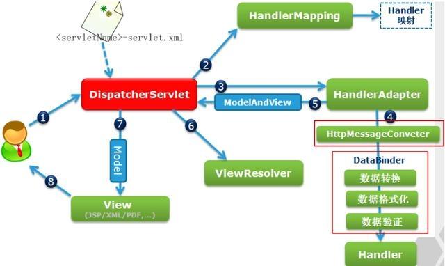 SpringMVC 的执行流程