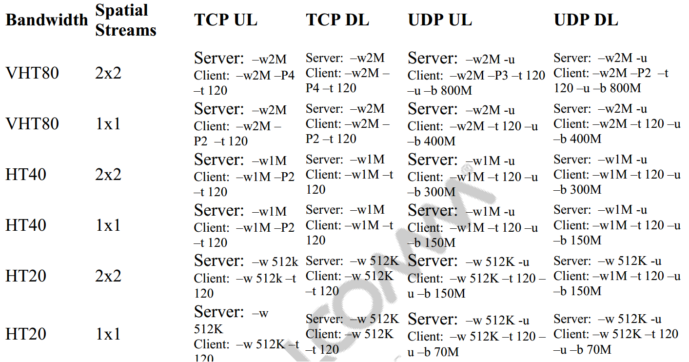 典型问题分析——wifi吞吐量测试和分析方法,https://blog.csdn.net/tankai19880619/article/details/91966964