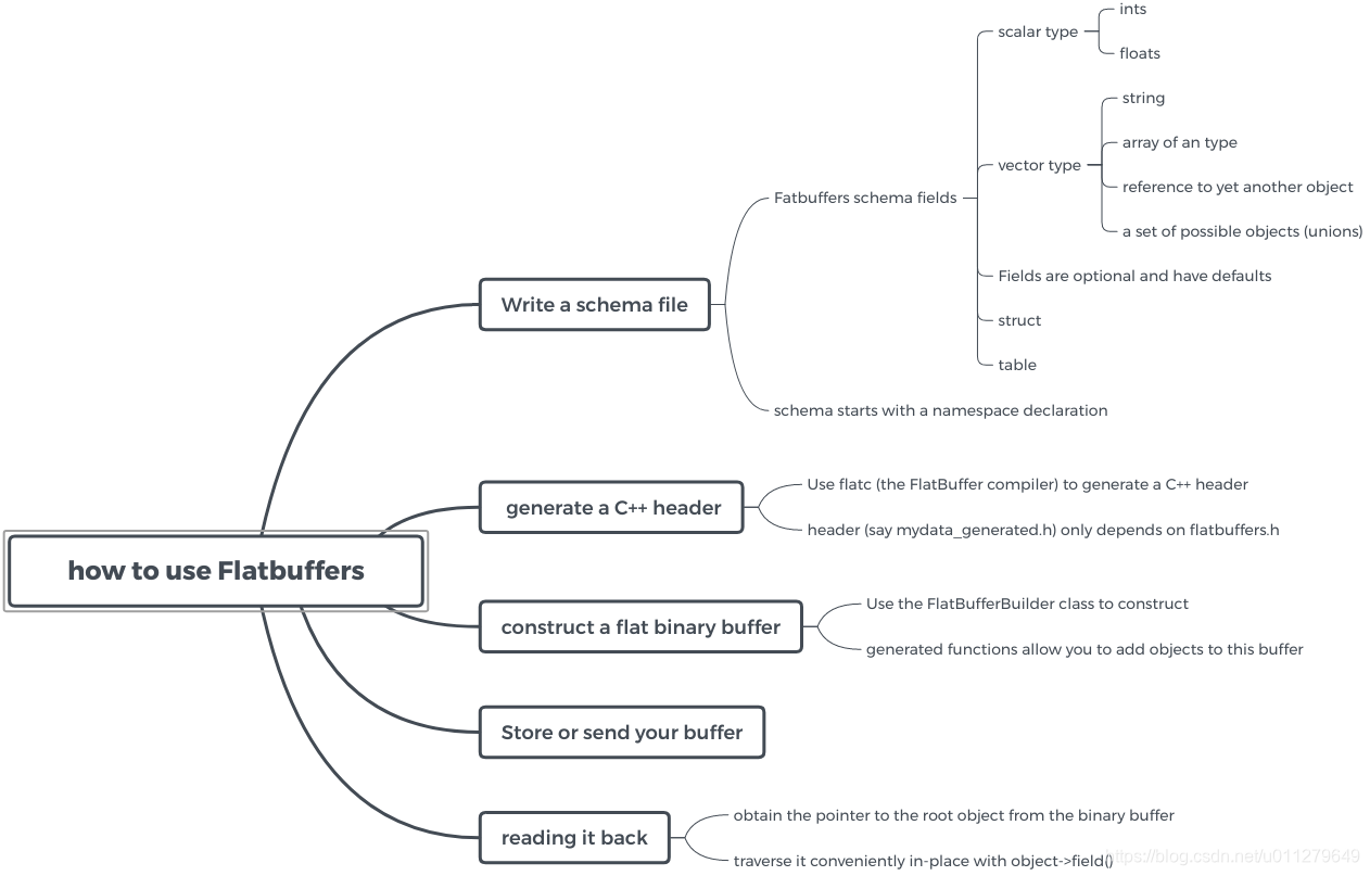 Flatbuffer Map TFLite: flatbuffers_flatbuff 数据类型-CSDN博客