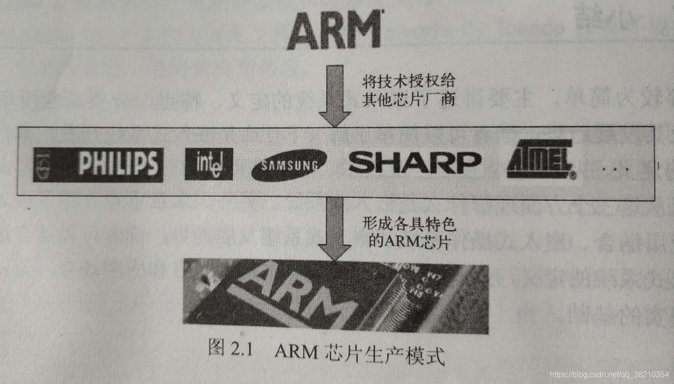ARM芯片生产模式