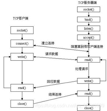 socket工作流程