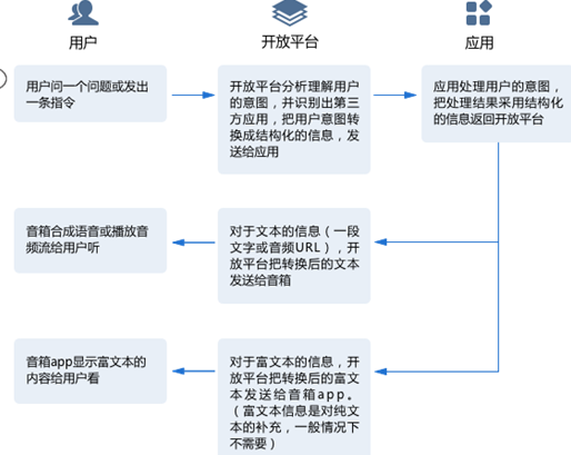 简单剖析智能语音交互技术