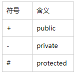 |符号|含义  ||--|--|| + | public || - | private|| # | protected|