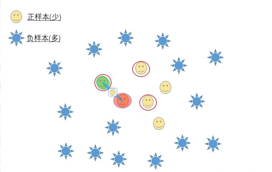 机器学习_SMOTE:简单原理图示_算法实现及R和Python调包简单实现