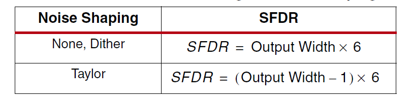 从上介绍我们可以知道为了实现相同的SFDR，可以加入相位抖动，相当于S/6-2，引入相位抖动后，可以使相位增量减少2bit